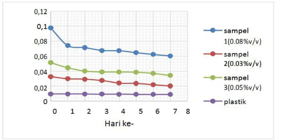 Tabel 1. Pengaruh Gliserol terhadap Degradasi Plastik Tiap Hari  Variasi   Gliserol  Wn(gr)** 0  1  2  3  4  5  6  7  0,08%v/v  0.0977  0.0741  0.0712  0.0674  0.0671  0.0646  0.0622  0.0601  0,05%v/v  0.0513  0.0443  0.0399  0.0388  0.0386  0.0384  0.0367