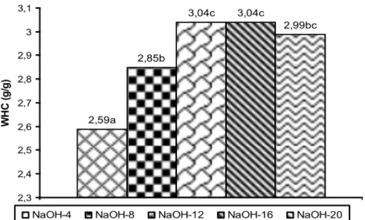 Gambar 4.   Pengaruh konsentrasi NaOH terhadap kadar abu selulosa. 