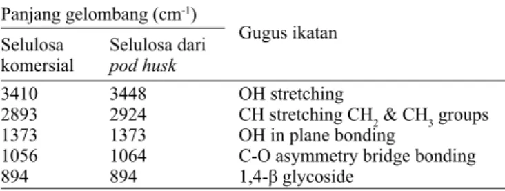Tabel 1.   Spektra FT-IR selulosa dari sigma dan dari pod husk  kakao
