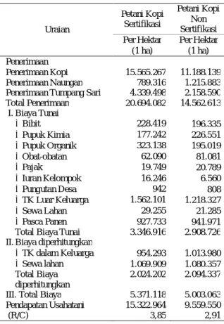 Tabel 1.  Rata-rata  pendapatan  usahatani  petani  sertifikasi  dan  non  sertifikasi  di  Kecamatan  Pulau  Panggung  Kabupaten  Tanggamus  Uraian  Petani Kopi Sertifikasi  Petani Kopi Non Sertifikasi  Per Hektar  Per Hektar  (1 ha)  (1 ha)  Penerimaan 