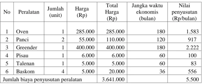 Tabel 5. Biaya Tidak tetap Usaha Pengolahan Kulit Kakao  No  Biaya Produksi  Jumlah  Satuan  Harga 