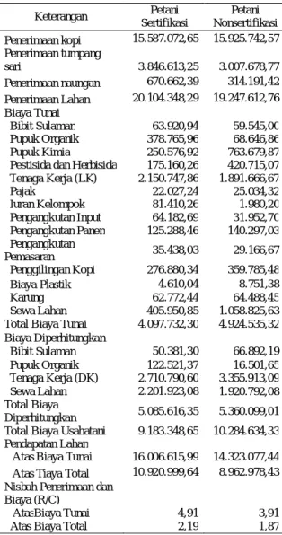 Tabel 1.  Rata-rata pendapatan usahatani kopi (per  ha) di Kecamatan Air Hitam Lampung  Barat 2015  Keterangan  Petani  Sertifikasi  Petani  Nonsertifikasi  Penerimaan kopi  15.587.072,65  15.925.742,57  Penerimaan tumpang  sari  3.846.613,25  3.007.678,77