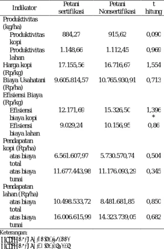 Tabel 2.  Hasil  uji  beda  produktivitas,  harga  kopi,  biaya  usahatani,  efisiensi  biaya  dan  pendapatan  usahatani  kopi  di  Kecamatan  Air Hitam Lampung Barat 2015 