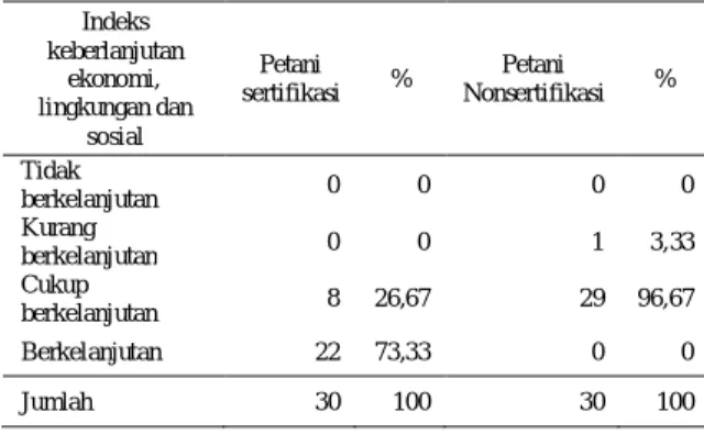 Tabel 6.  Rata-rata  indeks  keberlanjutan  ekonomi,  lingkungan  dan    sosial  usahatani  kopi  di  Kecamatan Air Hitam 