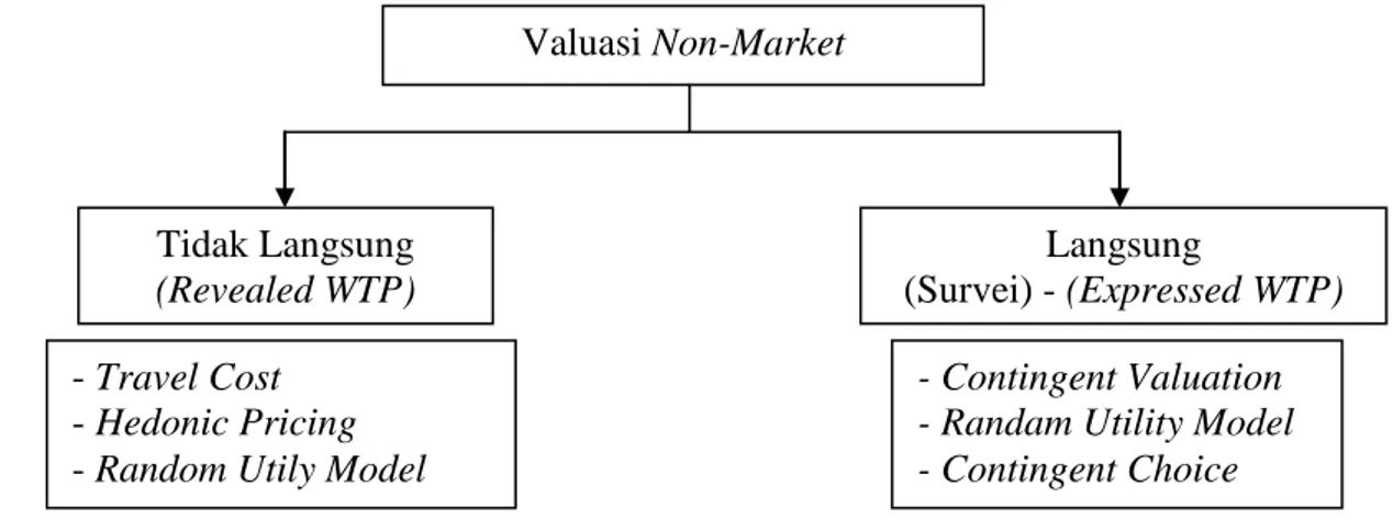 Gambar 2. Klasifikasi valuasi non-market 