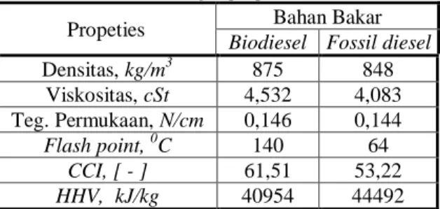Tabel 3.   Perbandingan properti bahan bakar  