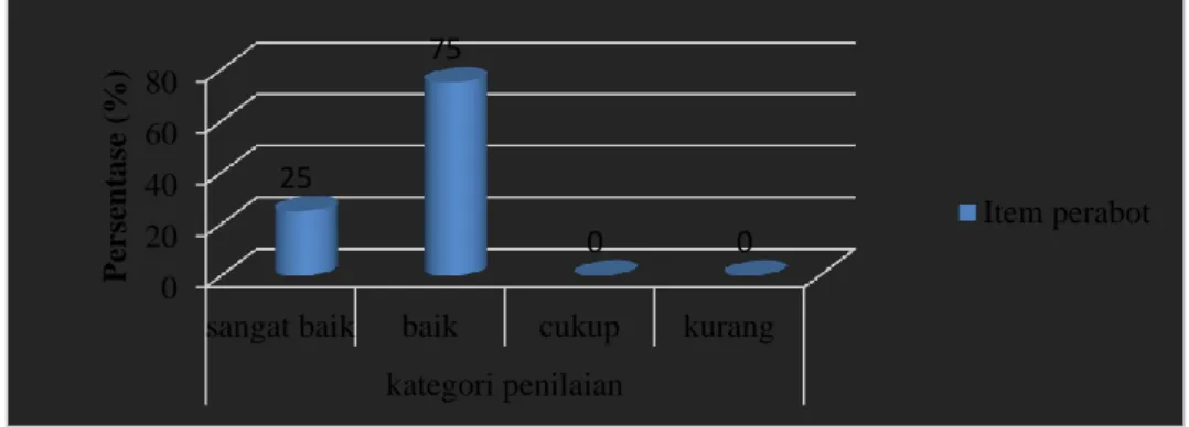 Gambar 1. Diagram persentase ruang kelas pada item perabot 