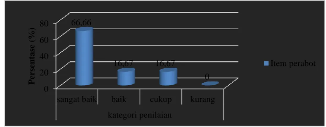Gambar 3. Diagram persentase ruang laboratorium pada item perabot 