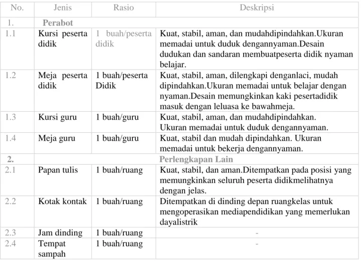 Tabel 1. Lingkungan belajar pada Ruang Kelas 