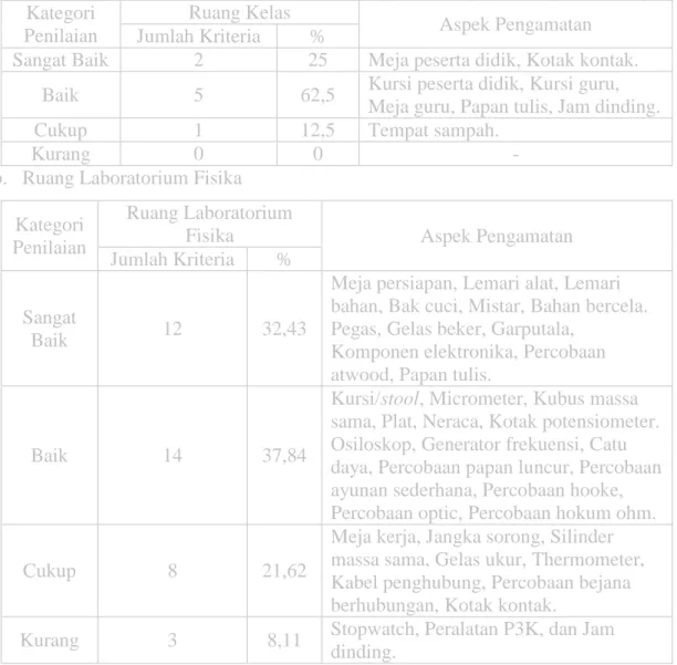 Tabel 4.  Hasil analisis lingkungan belajar pada ruang kelas dan ruang laboratorium fisika