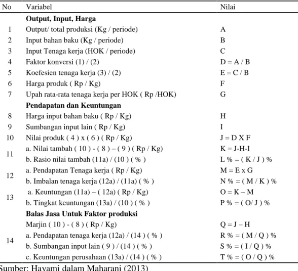 Tabel 4. Analisis nilai tambah metode Hayami 