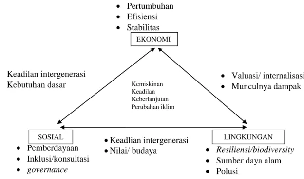 Gambar 3. Unsur-unsur pembangunan pertanian berkelanjutan  Sumber: Basuni, 2012 