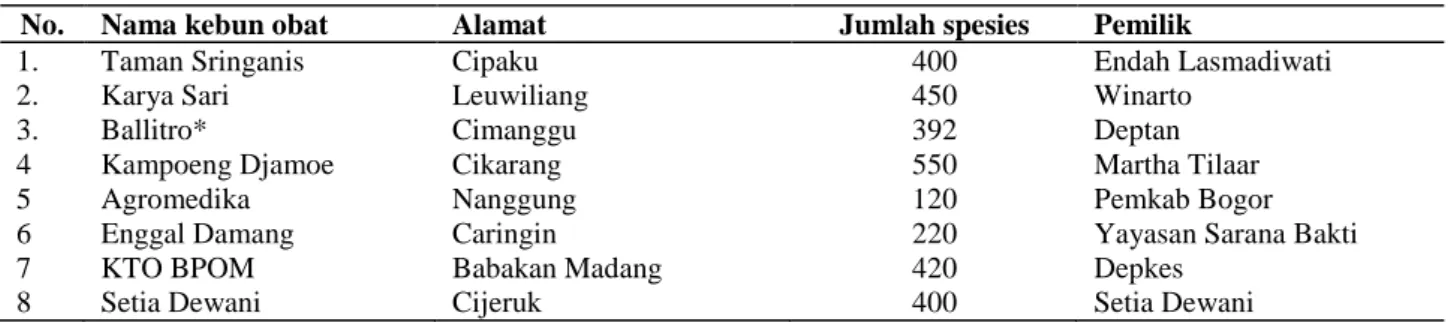 Tabel 1.  Nama kebun tanaman obat di sekitar Bogor dan jumlah koleksinya 