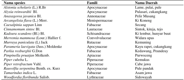 Tabel 3.  Daftar spesies tumbuhan obat langka yang terdapat di kebun-kebun tanaman obat  