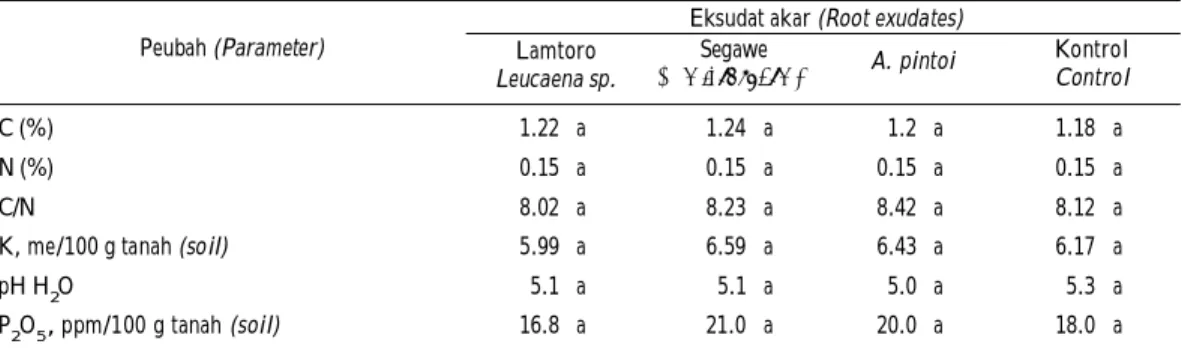 Tabel 2 menunjukkan bahwa kandungan hara makro  media tanam  tanaman kakao pada beberapa perlakuan pemberian eksudat akar lamtoro, segawe dan  A