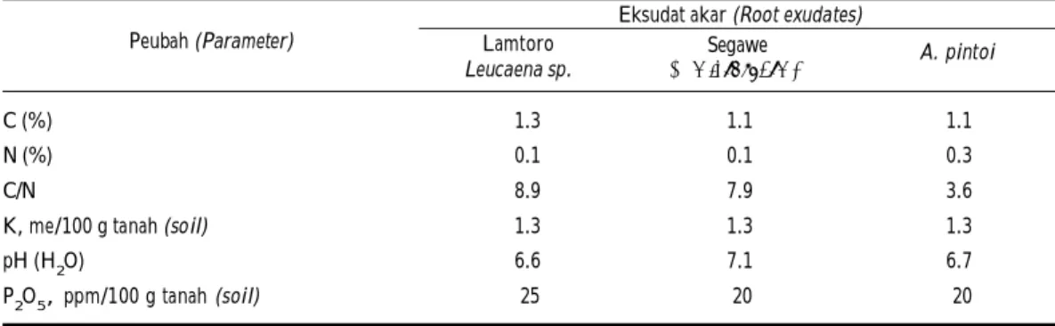 Tabel 3. Kandungan hara makro media tanam tanaman lamtoro, segawe dan Arachis pintoi pada akhir penelitian Table 3