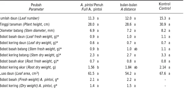 Tabel  5. Pengaruh A. pintoi terhadap pertumbuhan tanaman kakao di lapangan Table 5. Effect of A