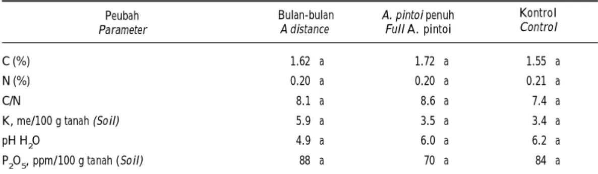 Tabel 6. Pengaruh kompetisi A. pintoi terhadap kandungan hara makro media tanam tanaman kakao di lapangan pada akhir percobaan
