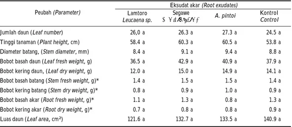 Tabel 1. Pengaruh perlakuan eksudat dari tanaman lamtoro, segawe dan Arachis pintoi terhadap pertumbuhan tanaman kakao pada 20 minggu setelah tanam