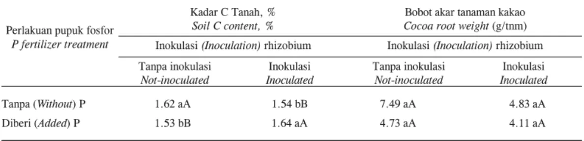 Tabel 5 menunjukkan bahwa dengan adanya inokulasi rhizobium tanaman penutup tanah tidak berpengaruh terhadap kadar N dalam tanah