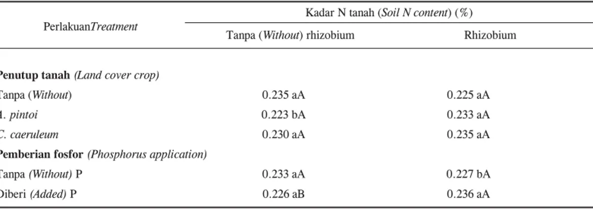 Tabel 5. Pengaruh interaksi tanaman penutup tanah dan inokulasi rhizobium serta penambahan fosfor terhadap kadar N tanah 18 minggu setelah tanam di lapangan