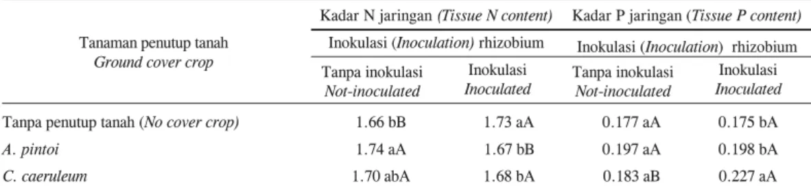 Tabel 6. Pengaruh tanaman penutup tanah dan inokulasi rhizobium terhadap kadar N dan P dalam jaringan daun kakao Table 6