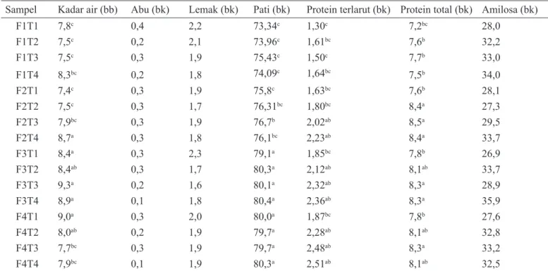 Tabel 1.  Komposisi kimia tepung jagung yang diproses secara fermentasi