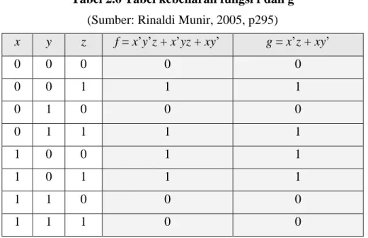 Tabel 2.6 Tabel kebenaran fungsi f dan g  (Sumber: Rinaldi Munir, 2005, p295) 