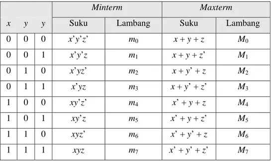 Tabel 2.8 Tabel minterm dan maxterm dengan 3 peubah  (Sumber: Rinaldi Munir, 2005, p300) 