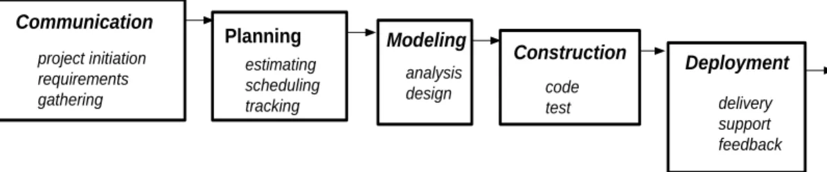 Gambar 2.6 The Waterfall Model  (sumber: Roger S. Pressman, 2005, p.79) 