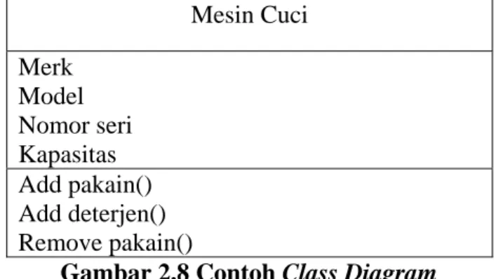 Gambar 2.8 Contoh Class Diagram 