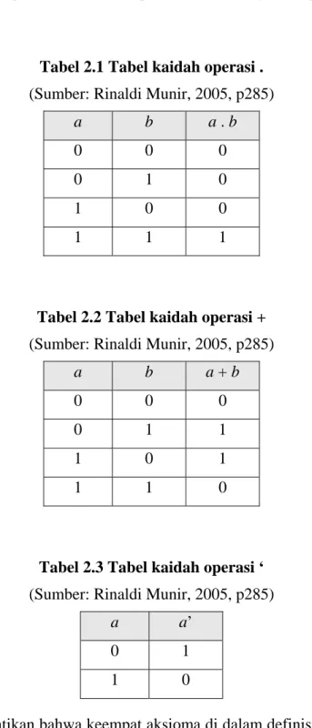 Tabel 2.1 Tabel kaidah operasi .  (Sumber: Rinaldi Munir, 2005, p285) 