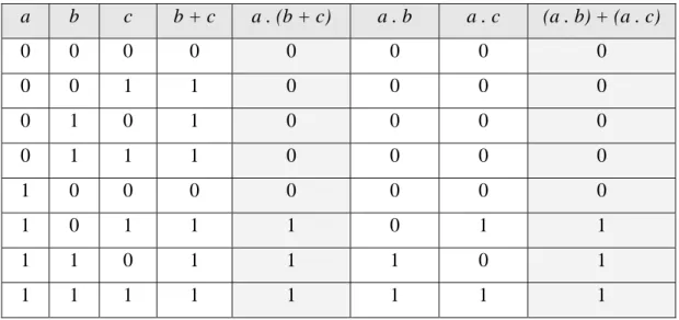 Tabel 2.4 Tabel kebenaran a . (b + c) = (a . b) + (a . c)  (Sumber: Rinaldi Munir, 2005, p286) 