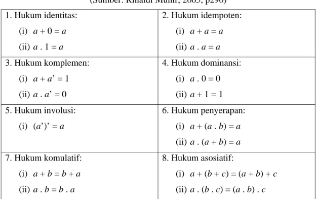 Tabel 2.5 Tabel hukum–hukum aljabar Boolean  (Sumber: Rinaldi Munir, 2005, p290)  1. Hukum identitas:  (i)  a + 0 = a  (ii) a 