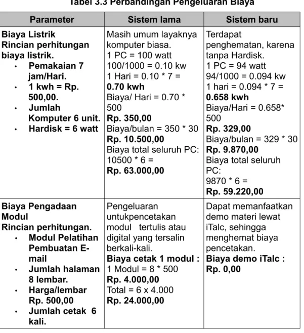 Tabel 3.3 Perbandingan Pengeluaran Biaya 