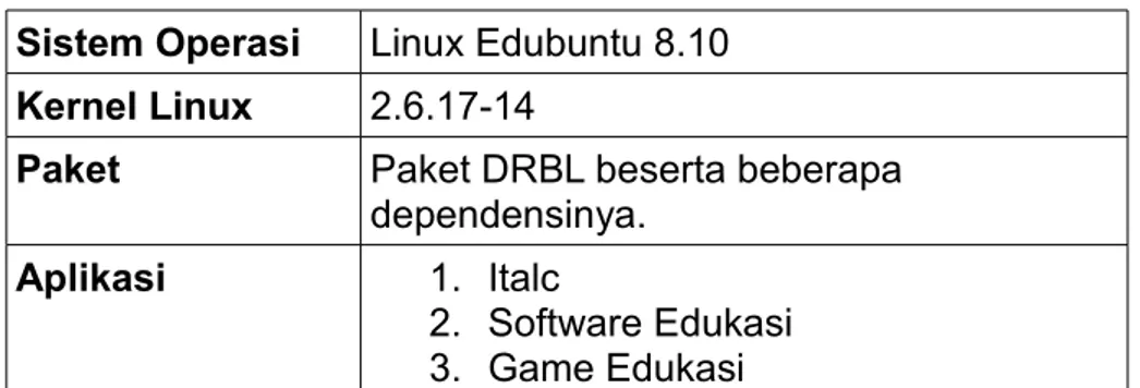 Tabel 3.7 Kebutuhan Perangkat Lunak Sistem Operasi Linux Edubuntu 8.10