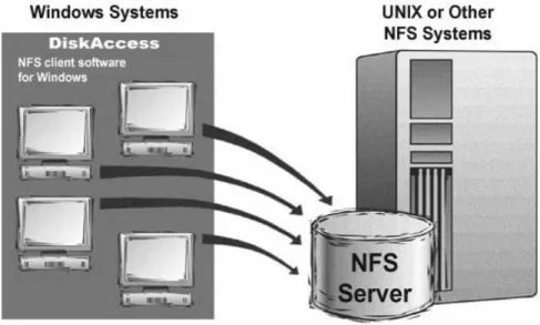 Gambar 2.20 NFS Server 