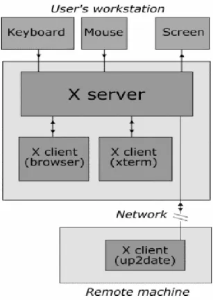 Gambar 2.22 X-Server dan X-Client 