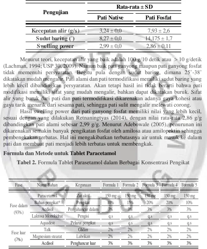Tabel 1. Data Sifat Alir Pati Termodifikasi 