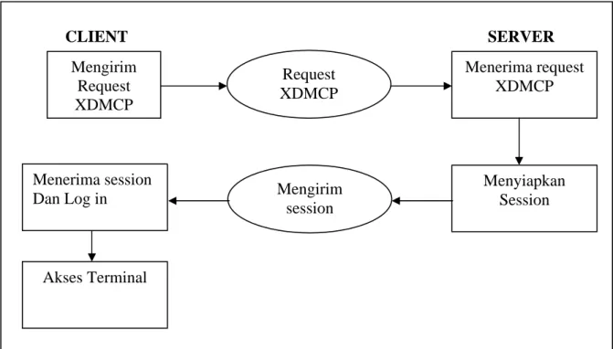 Gambar III.6 Proses XDMCP dan session Mengirim Request XDMCPRequest  XDMCP  Menerima request XDMCP Menyiapkan Session Menerima session Dan Log in Akses Terminal Mengirim session 