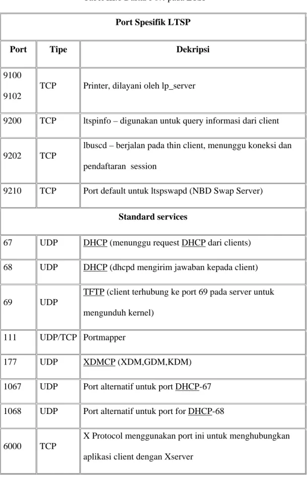 Tabel III.1 Daftar Port pada LTSP  Port Spesifik LTSP  