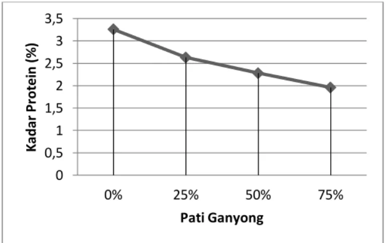 Gambar 3. Kadar Protein Dodol yang Disubstitusi Pati Ganyong 