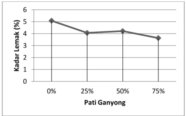 Gambar 4. Kadar Lemak Dodol yang Disubstitusi Pati Ganyong 