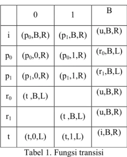 Tabel 1. Fungsi transisi 