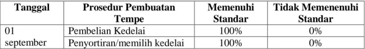Tabel Data Pembuatan Tempe Bapak Joko Purwanto Di Kelurahan Lok  Bahu Kecamatan Sungai Kunjang Samarinda 