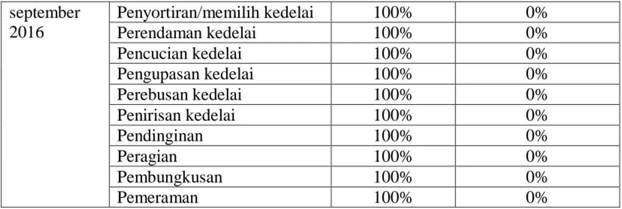 Tabel Data Pembuatan Tempe Bapak Joko Purwanto Di Kelurahan Lok  Bahu Kecamatan Sungai Kunjang Samarinda 