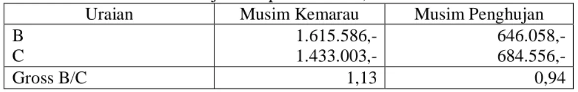 Tabel  9.  Nilai  Gross  B/C  Ratio  Usaha  Penyulingan  Minyak  Daun  Cengkeh  di  Kecamatan Sukorejo Kabupaten Kendal, 2012 