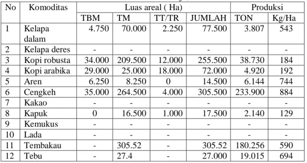 Tabel 2. Tanaman Perkebunan Kecamatan Sukorejo, 2011 