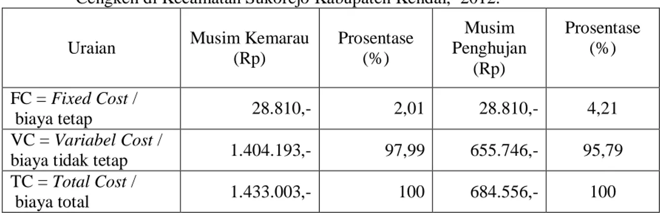 Tabel 5.  Rata – rata Biaya Total dan Biaya Variabel Usaha Penyulingan Minyak Daun  Cengkeh di Kecamatan Sukorejo Kabupaten Kendal,  2012