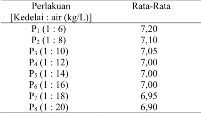 Tabel 3.  Perlakuan Perbandingan Kedelai dan Air  Terhadap  Total  Gula  Susu  Kedelai  (persen)  Perlakuan [Kedelai : air (kg/L)] Rata-Rata (%) P 1  (1 : 6) P 2  (1 : 8) P 3  (1 : 10) P 4  (1 : 12) P 5  (1 : 14) P 6  (1 : 16) P 7  (1 : 18) P 8  (1 : 20) 6